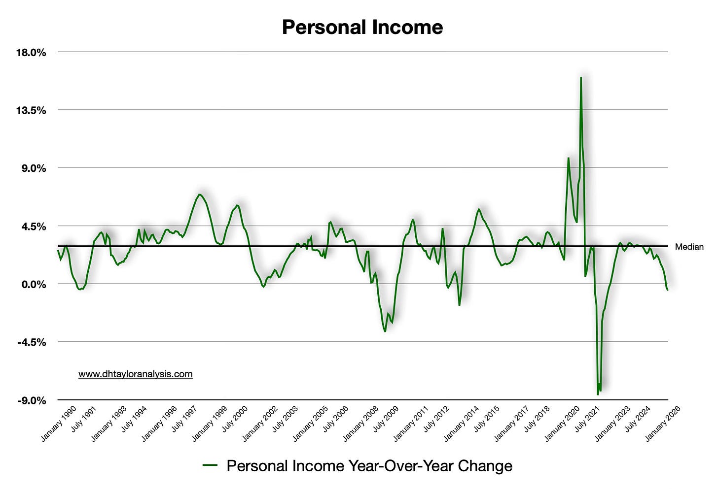 Personal Incomes are negative, and typically enter that area during downward economic periods