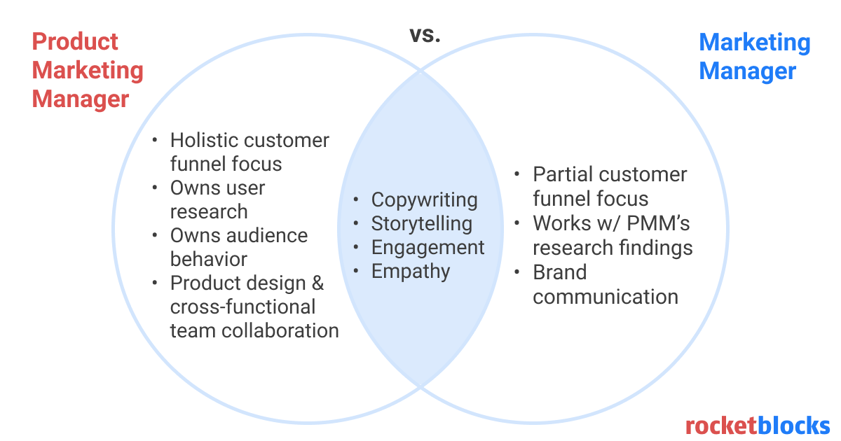 Product marketing manager vs. marketing manager
