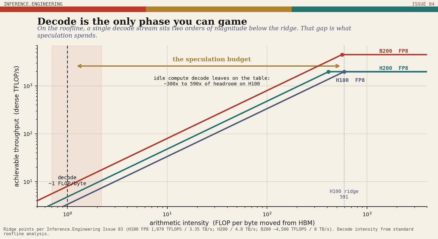 Roofline chart showing the speculation budget as the vertical gap between the single-stream decode operating point and the compute ridge for H100, H200, and B200.