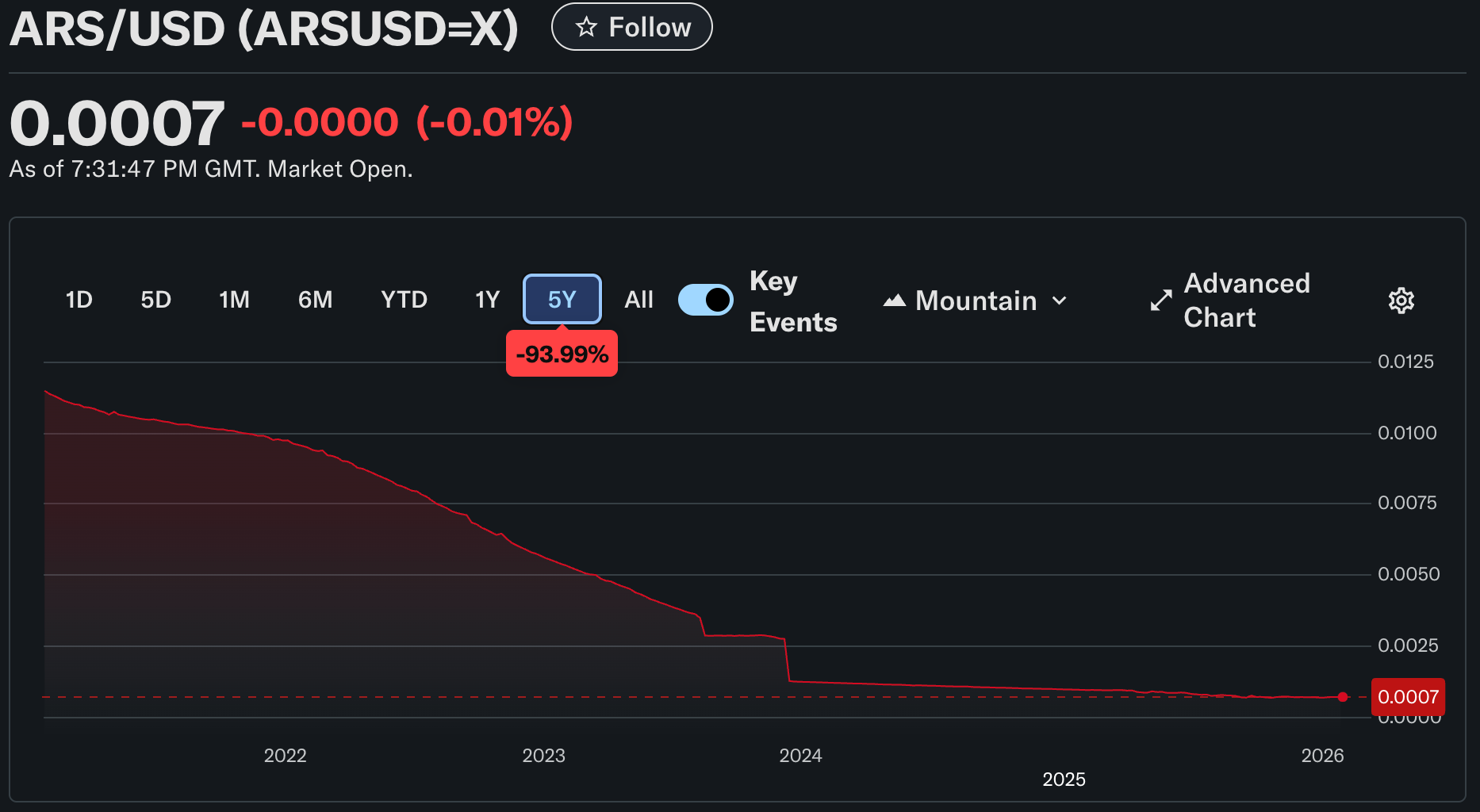 Stock Returns During A Currency Crisis - by Alex Trias