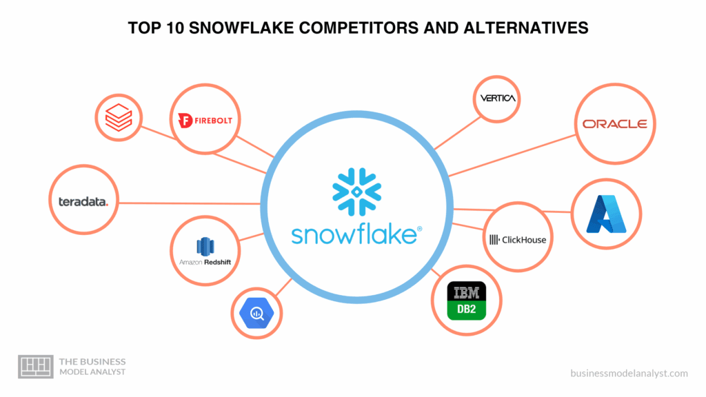 Top 10 Snowflake Competitors and Alternatives (2026)