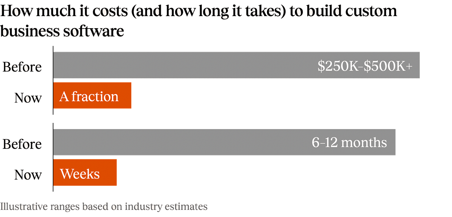 How much it costs to build custom software chart — Aboard