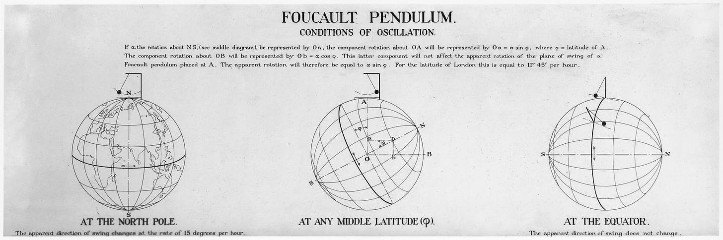 ¡Oye! 48+ Listas de Foucault Pendulum Diagram: Foucault's pendulum is ...