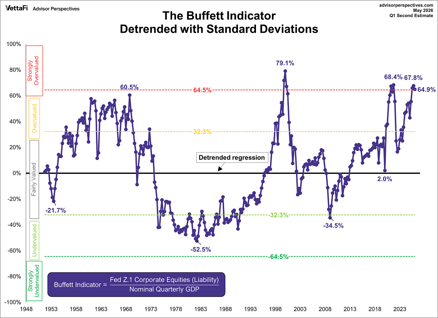 Buffett Indicator Detrended