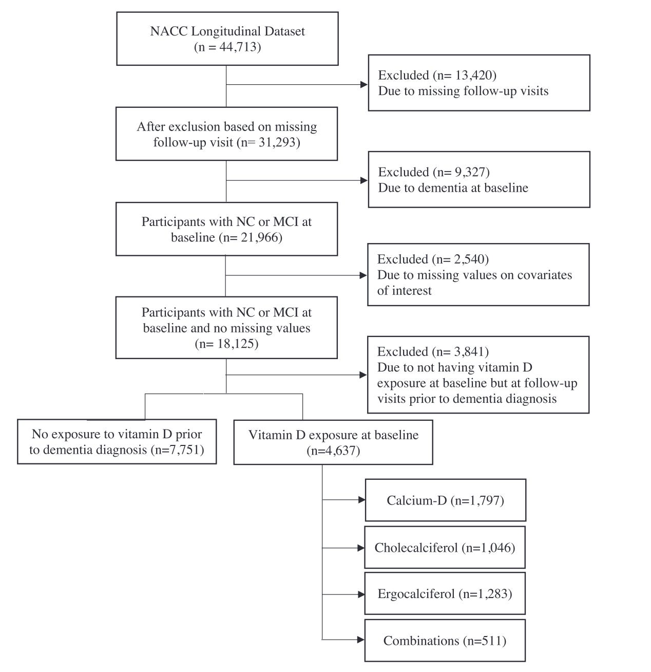 Métodos estudio vitamina D y demancia Métodos estudio vitamina D y demancia