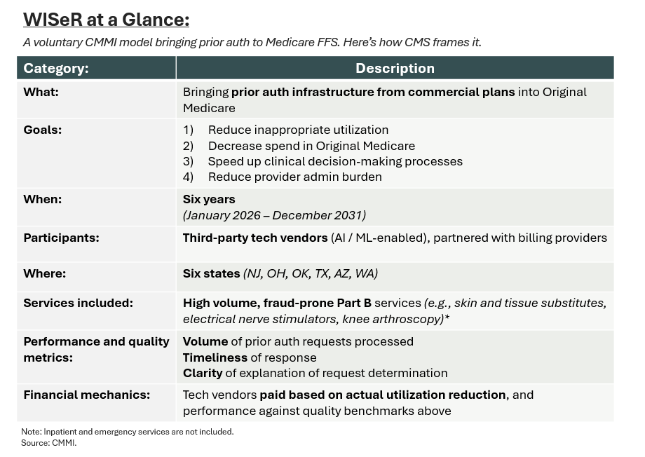 Table summarizing the WISeR model: what it does, when it runs, who participates, and which services are included. Highlights vendor-led PA, fraud-prone Part B services, and performance-based vendor payment.
