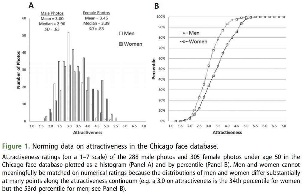 Male and female facial attractiveness ratings in the Chicago Face Database. Eastwick & Smith, 2018. Male and female facial attractiveness ratings in the Chicago Face Database. Eastwick & Smith, 2018.