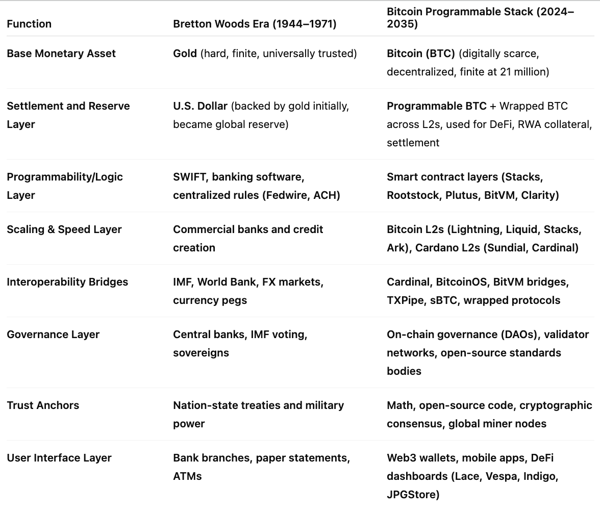 Bitcoin Programmability and the Next Bretton Woods