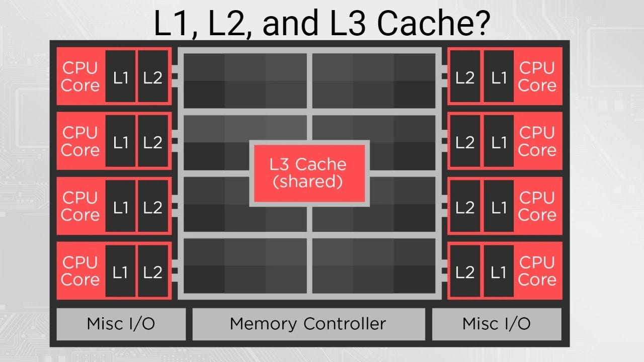 L1 L2 L3 Cpu Core Cache Amd Cpu Cache L1 L2 L3 Cpu Cache L1 L2 L1 L2 L3 Cpu Core Cache Amd Cpu Cache L1 L2 L3 Cpu Cache L1 L2