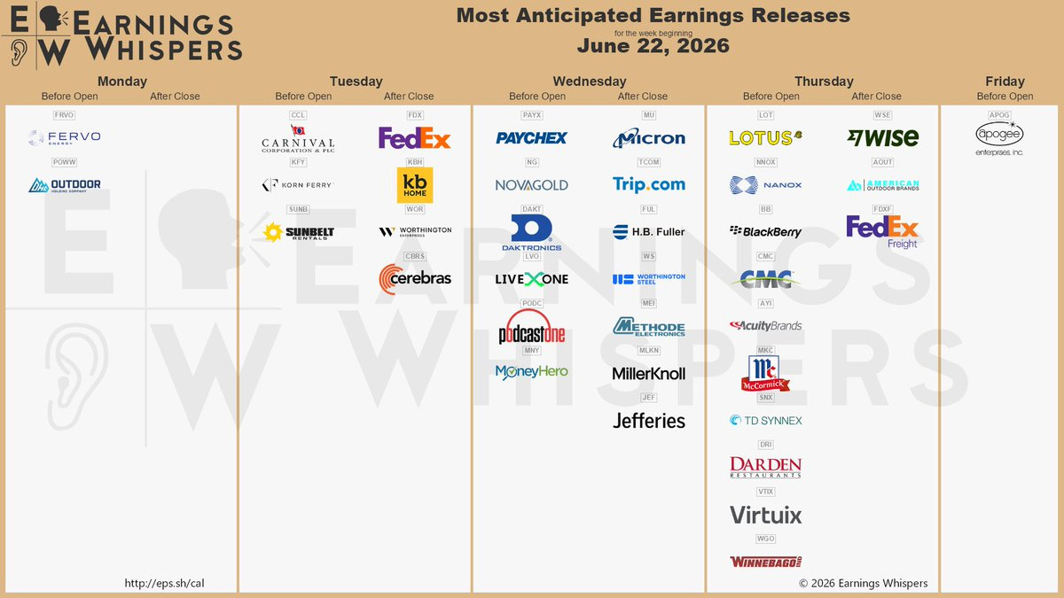 The most anticipated earnings releases for the week of June 22, 2026, are Micron Technology #MU, Carnival #CCL, FedEx #FDX, Lotus Technology #LOT, Paychex #PAYX, BlackBerry #BB, Nano-X #NNOX, Trip.com #TCOM, Fervo Energy #FRVO, and KB Home #KBH. The most anticipated earnings releases for the week of June 22, 2026, are Micron Technology #MU, Carnival #CCL, FedEx #FDX, Lotus Technology #LOT, Paychex #PAYX, BlackBerry #BB, Nano-X #NNOX, Trip.com #TCOM, Fervo Energy #FRVO, and KB Home #KBH.
