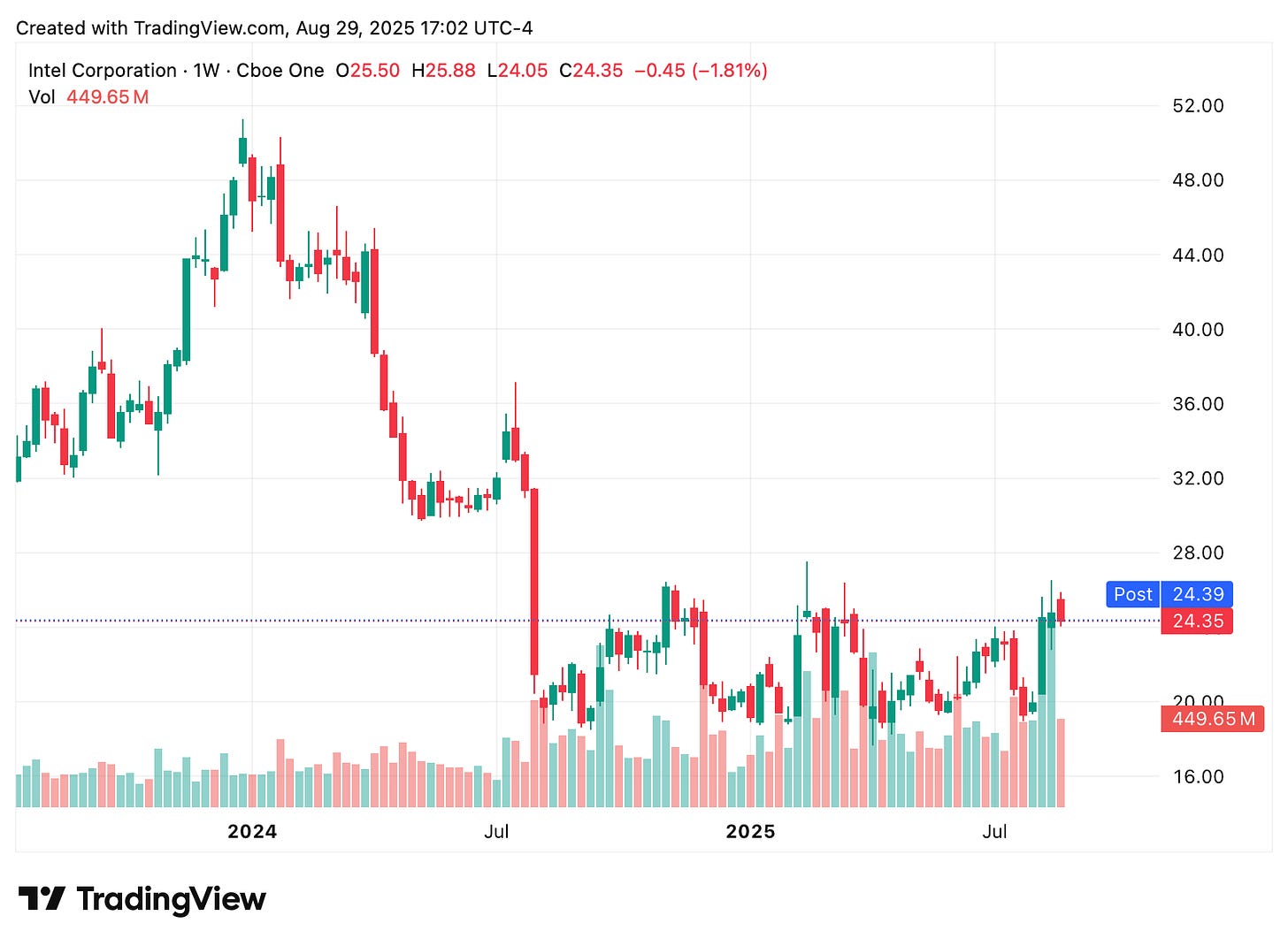 TradingView chart