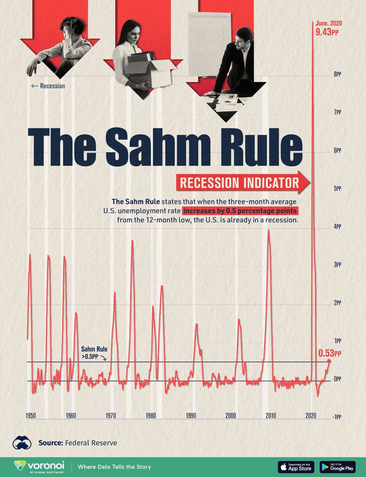 This line chart shows the Sahm Rule recession indicator since 1949.
