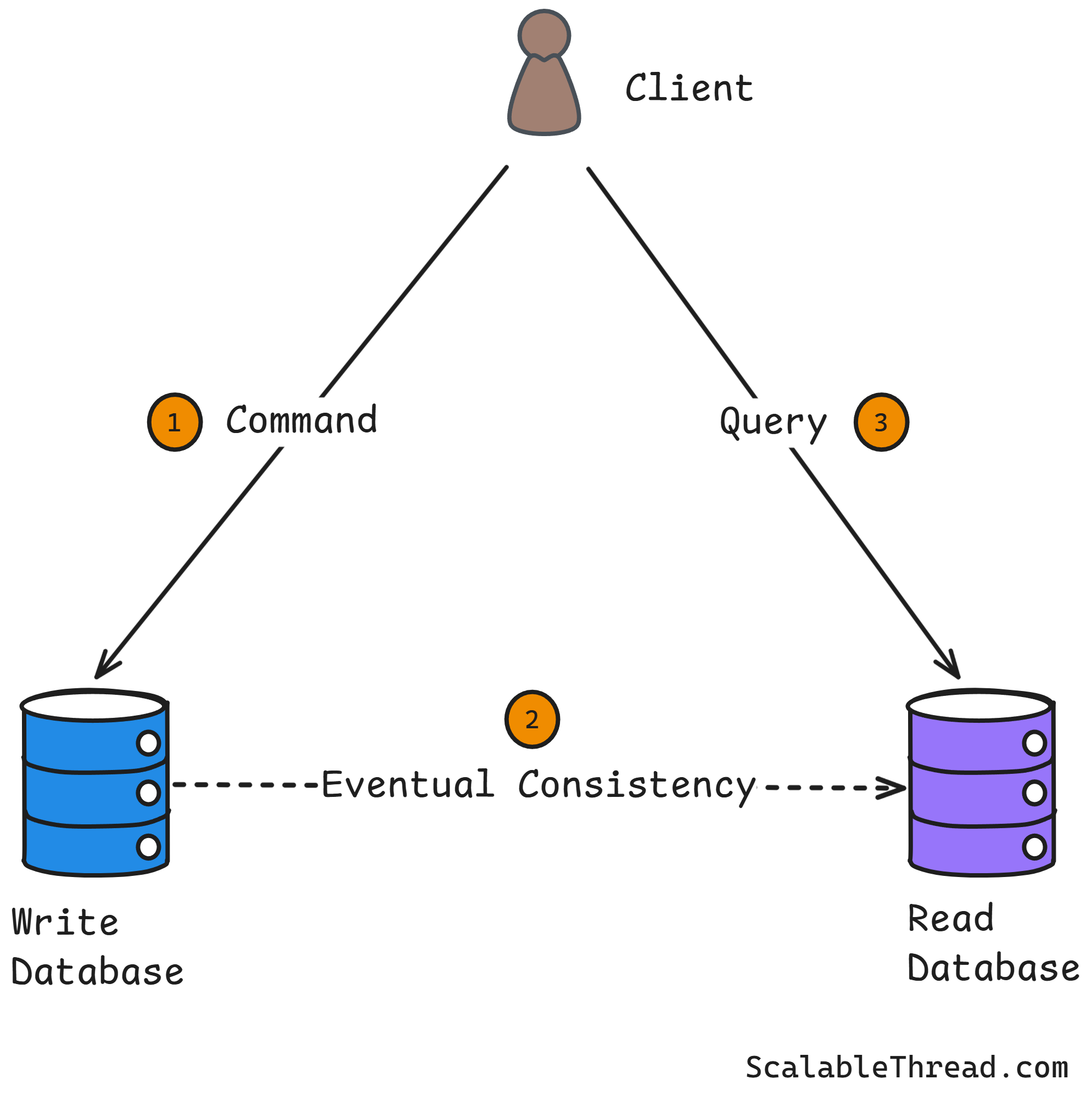 What is Command Query Responsibility Segregation (CQRS)?