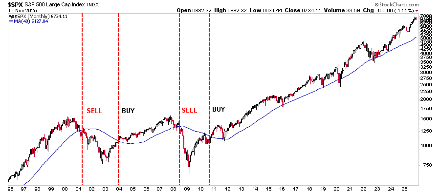 Market vs 40 week moving average