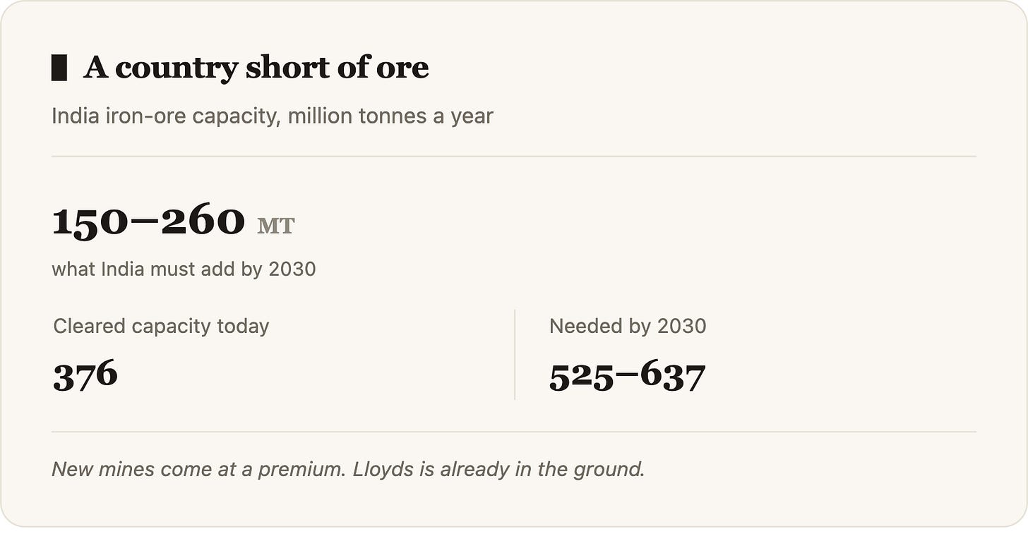 A country short of ore India iron-ore capacity, million tonnes a year 150–260 MT what India must add by 2030 Cleared capacity today376 Neede A country short of ore India iron-ore capacity, million tonnes a year 150–260 MT what India must add by 2030 Cleared capacity today376 Neede