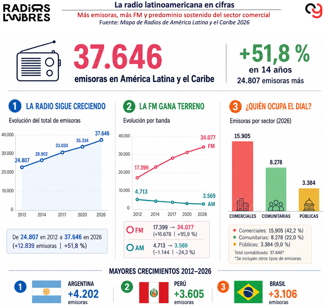¿Pensabas que la radio estaba muerta? Los números dicen lo contrario