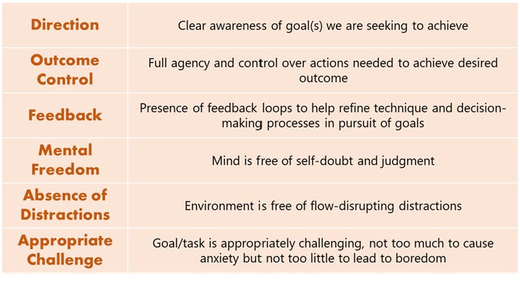Direction 
Outcome 
Control 
Feedback 
Mental 
Freedom 
Absence of 
Distractions 
Appropriate 
Challenge 
Clear awareness of goal(s) we are seeking to achieve 
Full agency and control over actions needed to achieve desired 
outcome 
Presence of feedback loops to help refine technique and decision- 
making processes in pursuit of goals 
Mind is free of self-doubt and judgment 
Environment is free of flow-disrupting distractions 
Goal/task is appropriately challenging, not too much to cause 
anxiety but not too little to lead to boredom 