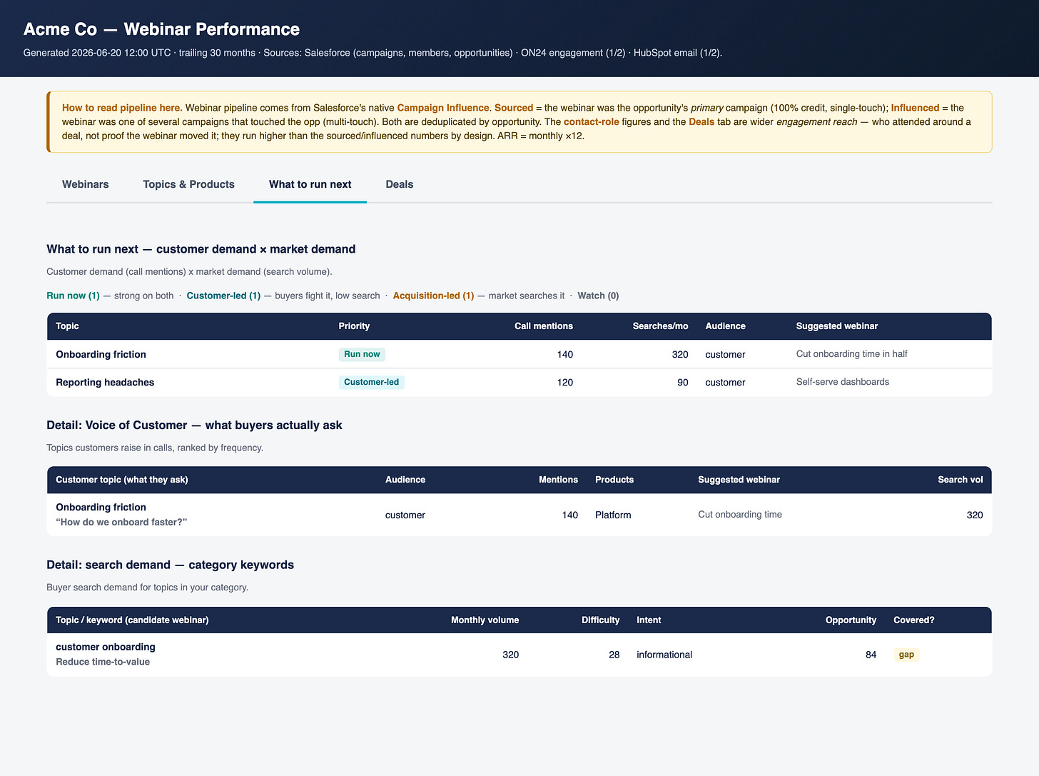 The “What to run next” tab — customer demand (call mentions) against market demand (search volume), demo data.