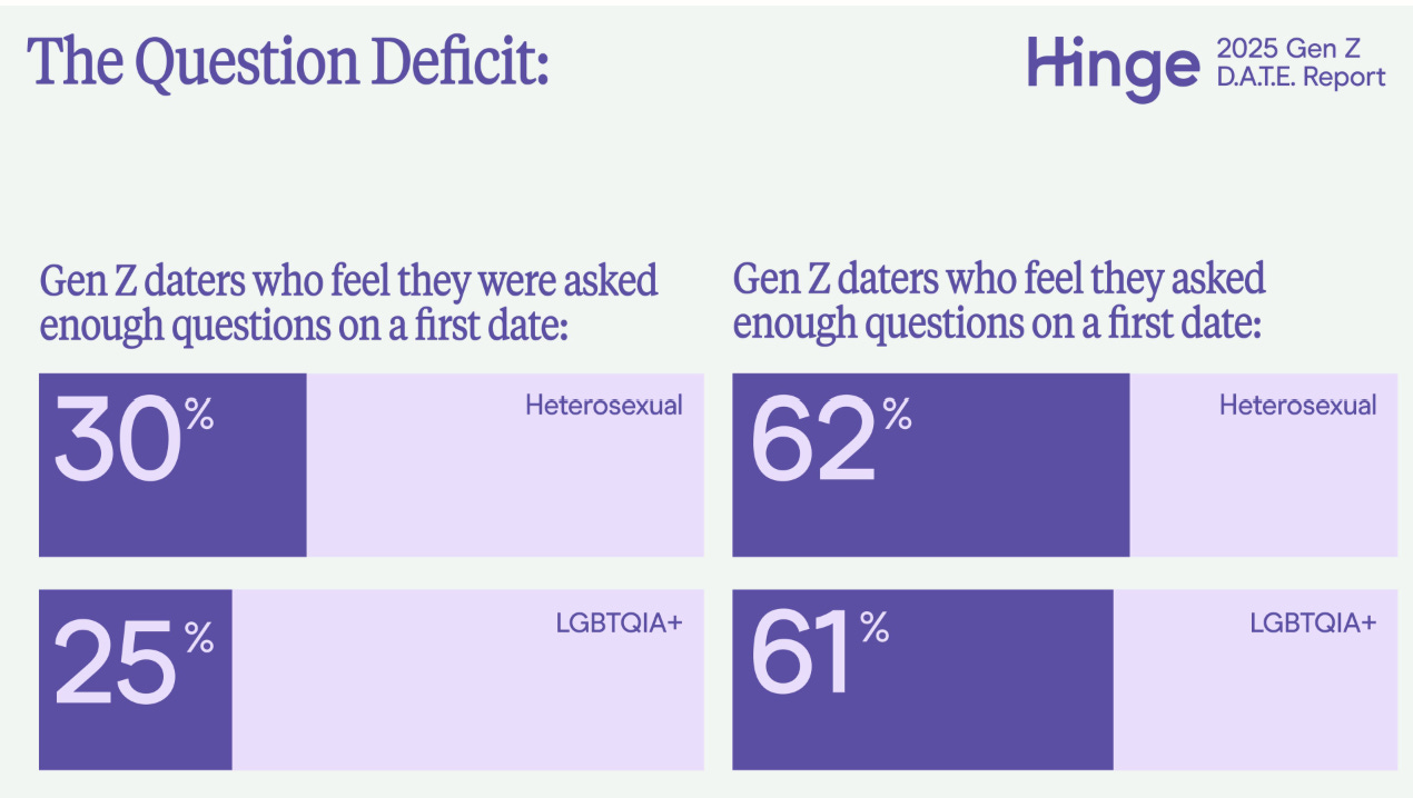 Bar graph from Hinge’s 2025 Gen Z D.A.T.E. Report about The Question Deficit. The percentage of Gen Z daters who feel they were asked enough questions on a first date: 30% of Heterosexual Daters. 25% of LGBTQIA+ Daters. The percentage of Gen Z daters who feel they asked enough questions on a first date: 62% of Heterosexual Daters. 61% of LGBTQIA+ Daters.