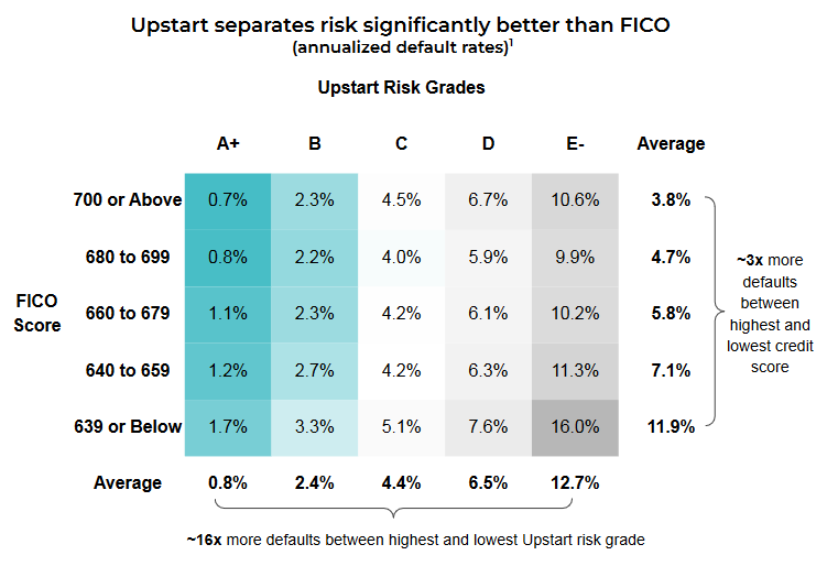 Upstart vs FICO