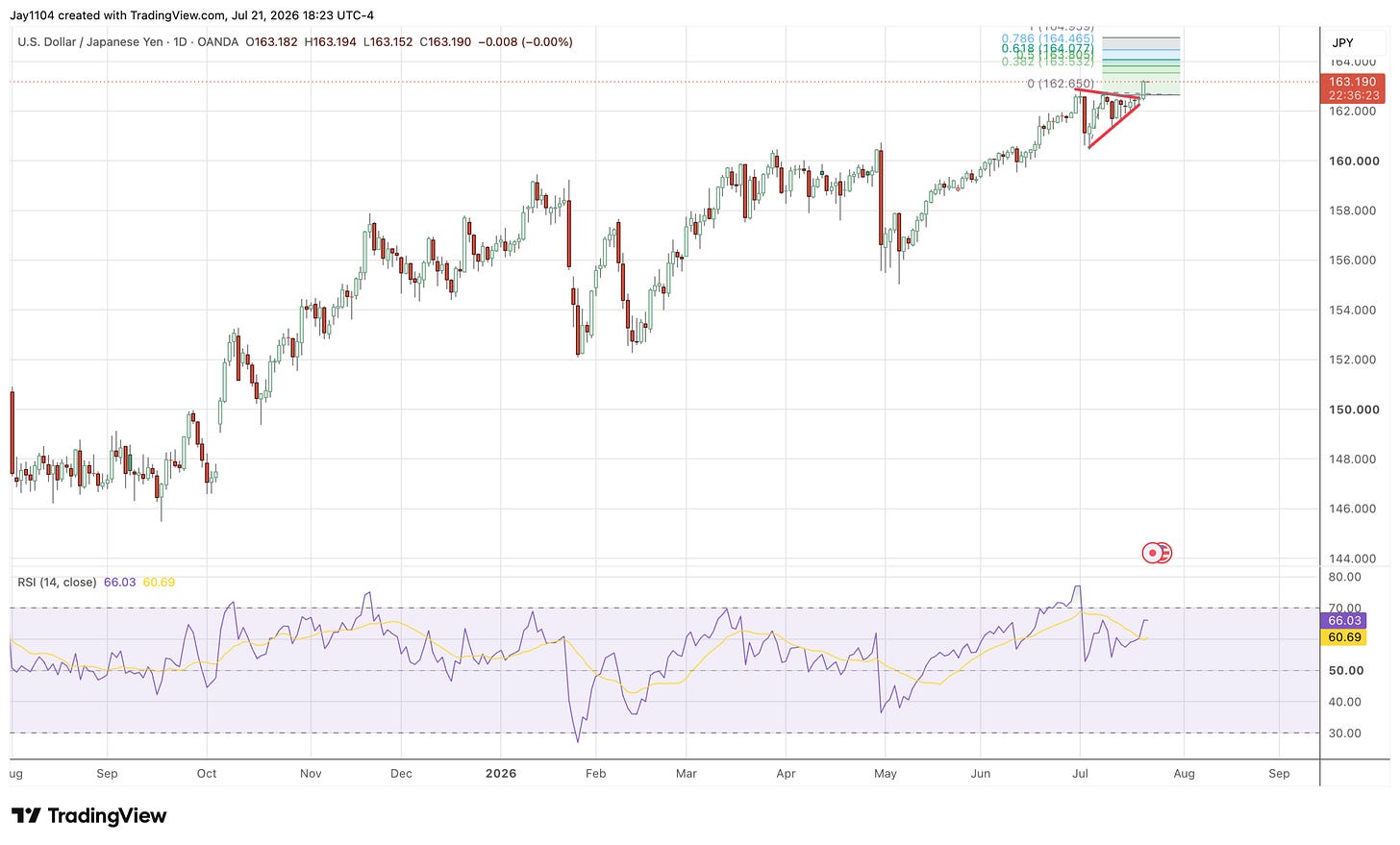 Daily candlestick chart of USD/JPY at 163.190, showing an uptrend from ~147 to ~163 with a bullish triangle pattern near Fibonacci resistance levels and RSI at 66.03
