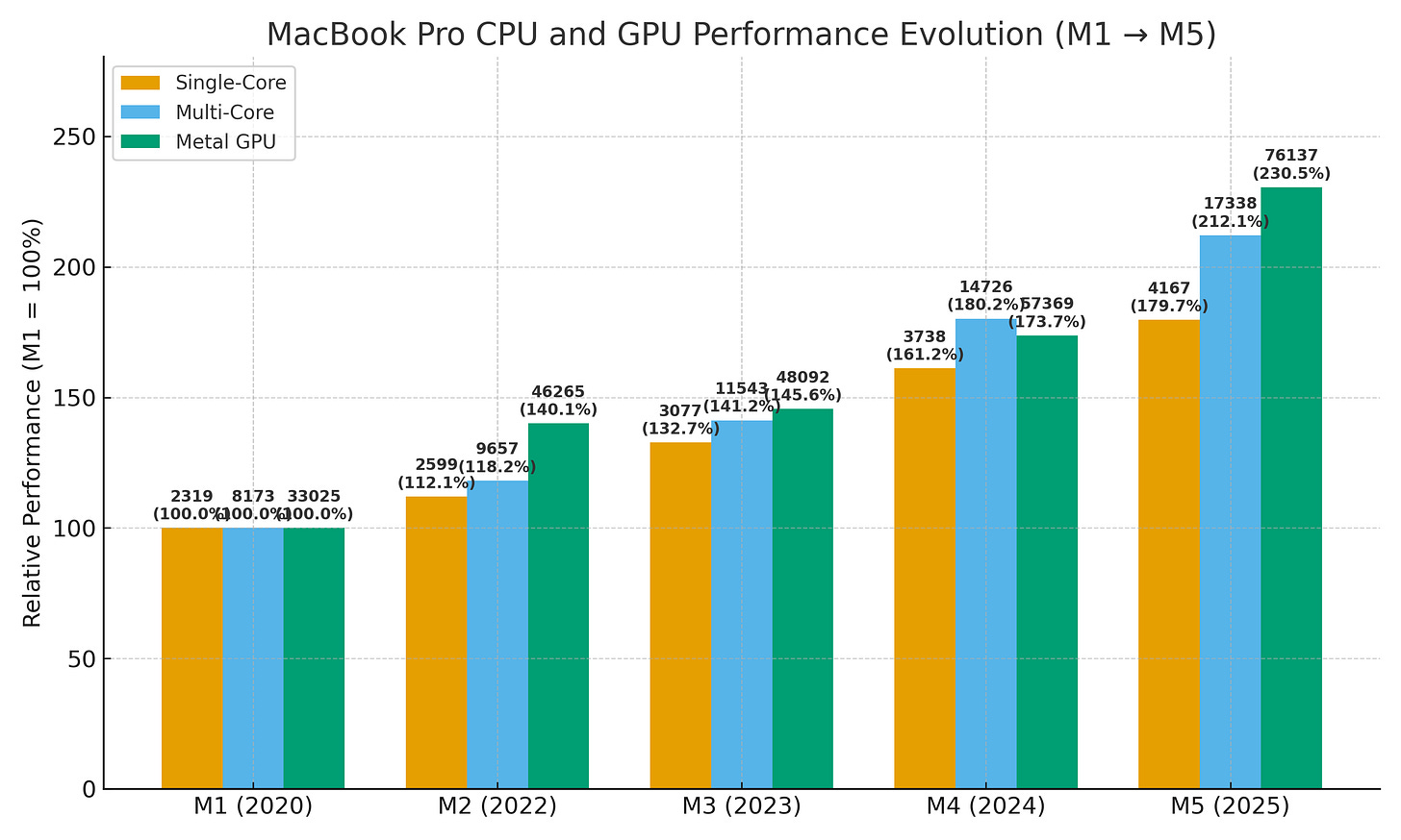 Apple MacBook Pro Geekbench performance compared (M1 to M5) : r/mac Apple MacBook Pro Geekbench performance compared (M1 to M5) : r/mac
