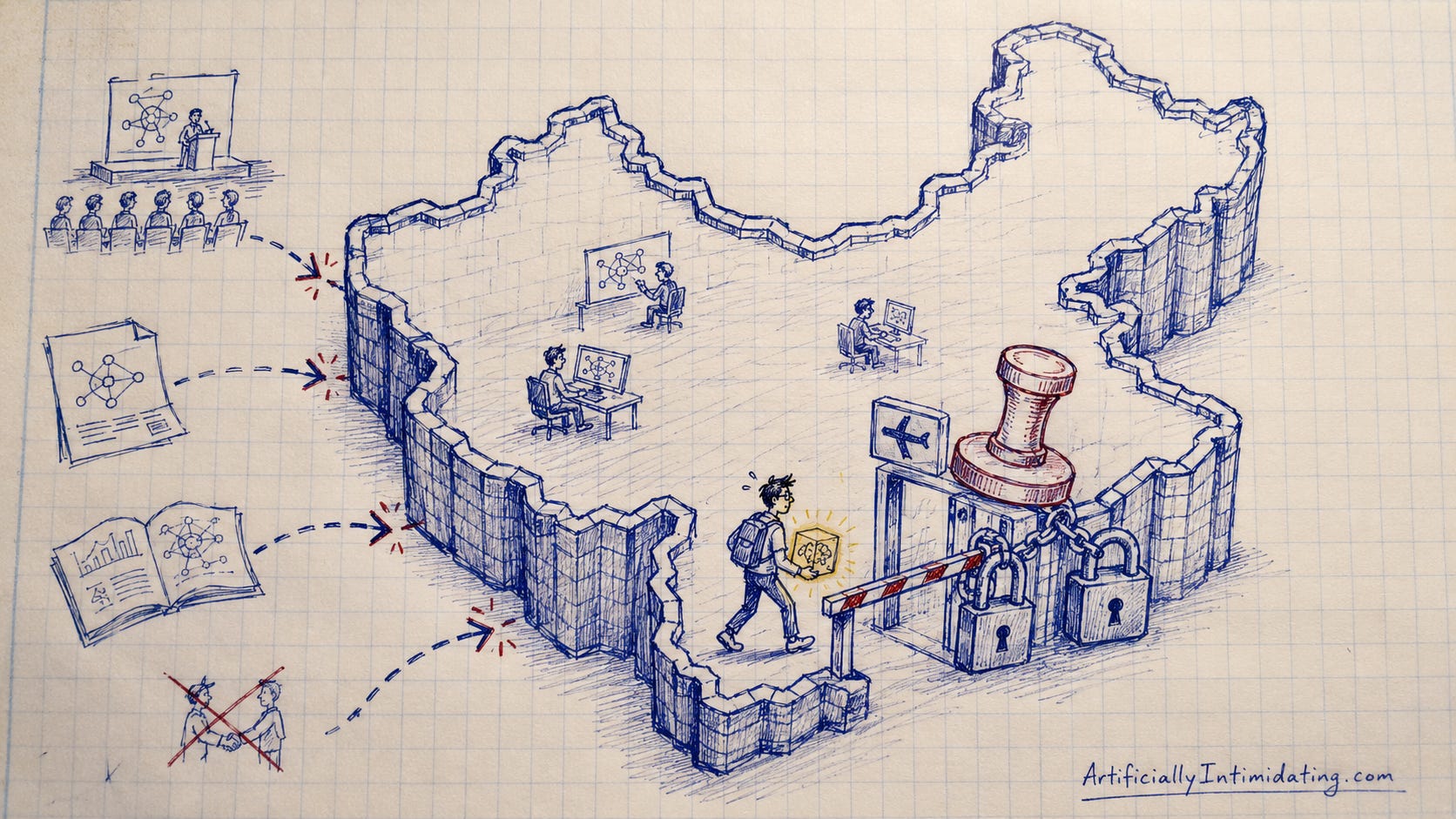 AI-generated hand-drawn editorial cartoon on graph paper showing a giant fortress wall shaped like China’s border. Inside the wall, small AI researchers work at desks while one researcher tries to leave through an airport-style exit carrying a glowing AI brain cube. The exit is blocked by padlocks, chains, a barrier arm, and an oversized approval stamp. Outside the wall, conference talks, research papers, and collaboration arrows bounce off the barrier, with a crossed-out handshake doodle suggesting blocked international cooperation.