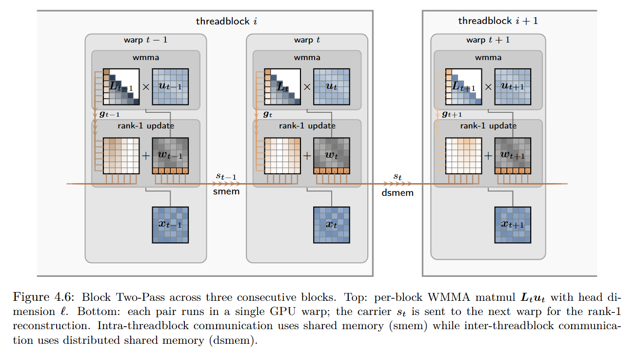 Sliding Window Memory Model Sliding Window Recurrences for Sequence Models - ArXivIQ