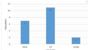 Bar Chart Bar Chart