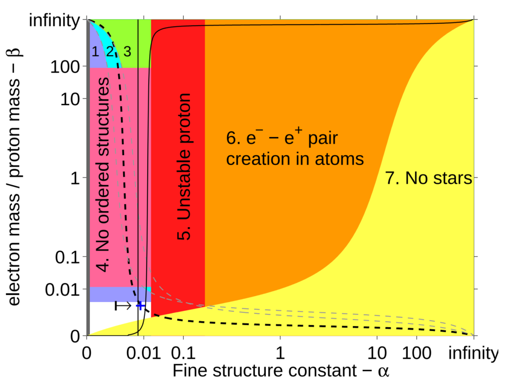 Constraints preventing life appear in the shaded regions. Life is possible in the unshaded area. If a grand-unified theory is true, [katex]\alpha[/katex] must fall between the two vertical lines. The dashed line shows universes where stars are hot enough to emit light with enough energy to trigger chemical reactions (e.g. photosynthesis). Image Credit: Luke A. Barnes / Max Tegmark