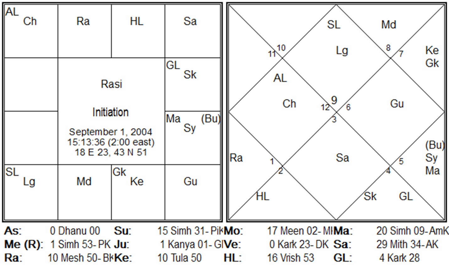 Guru Bhakti in the Ninth Bhāva Initiation chart
