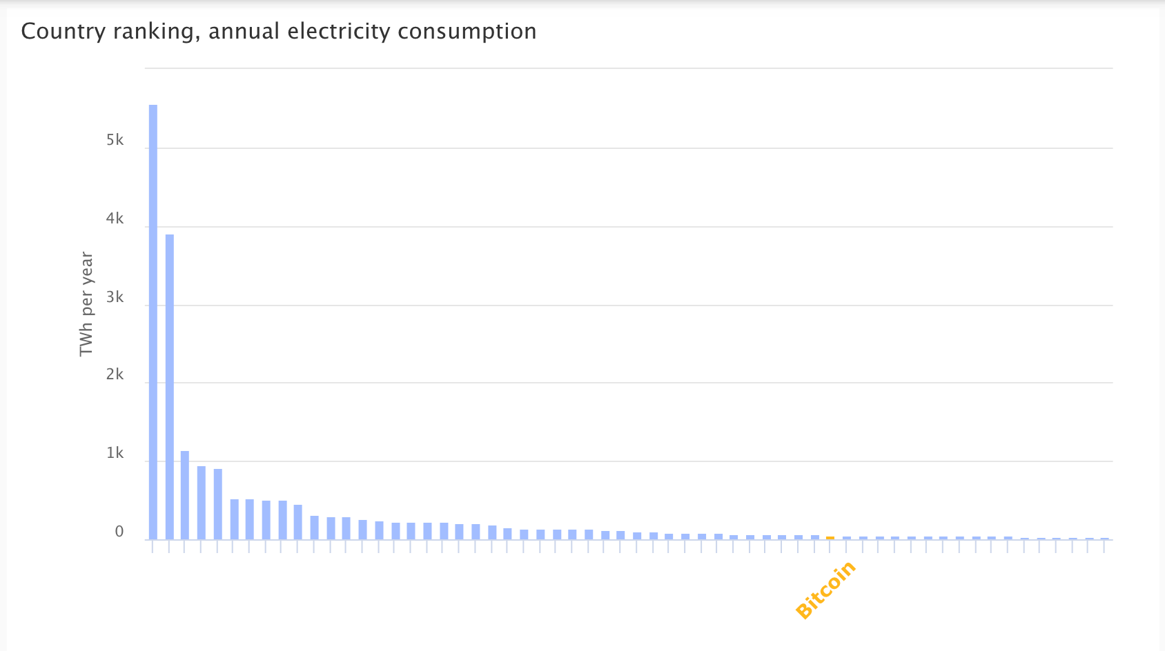 The Cambridge Bitcoin Electricity Consumption Index