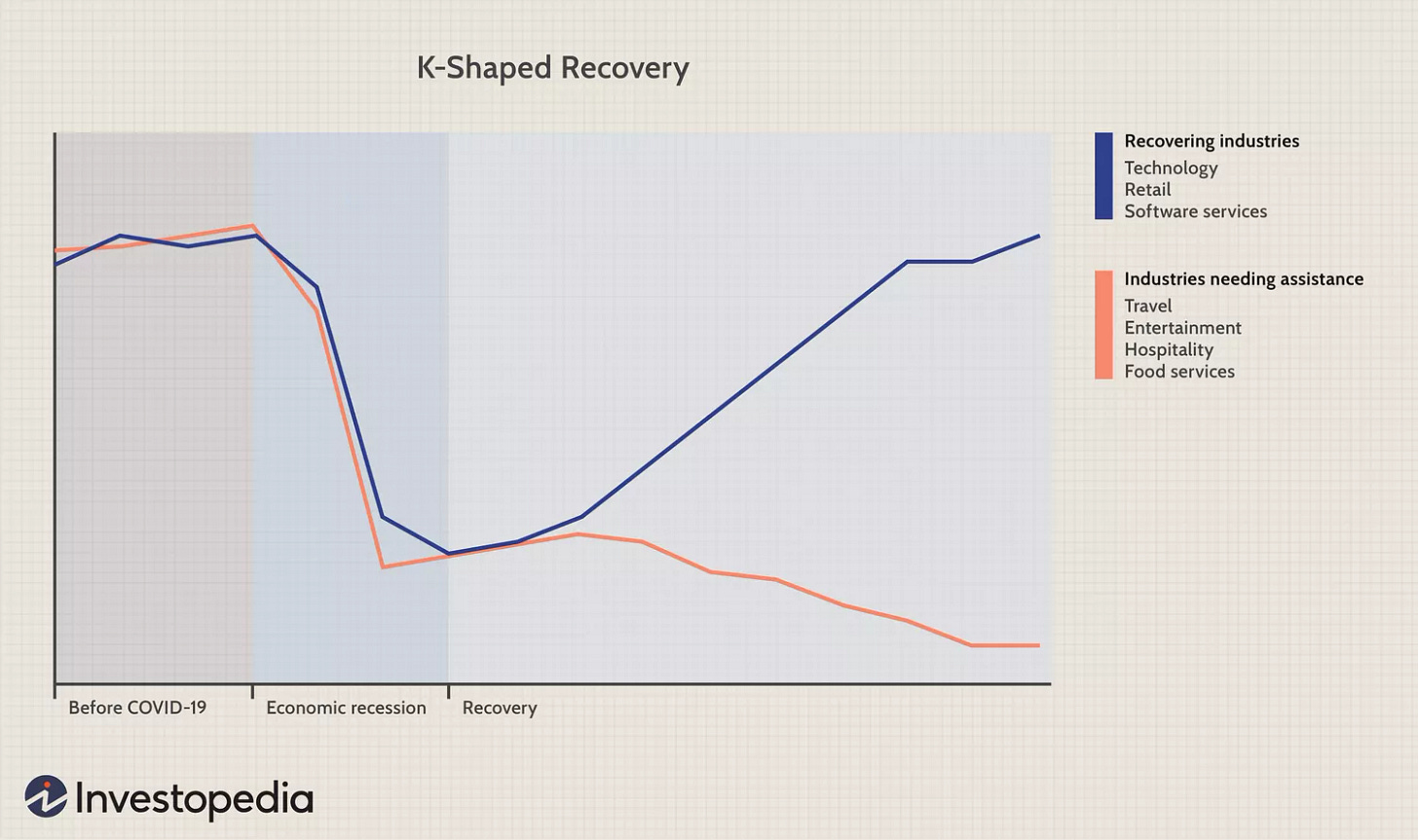 K-Shaped Recovery