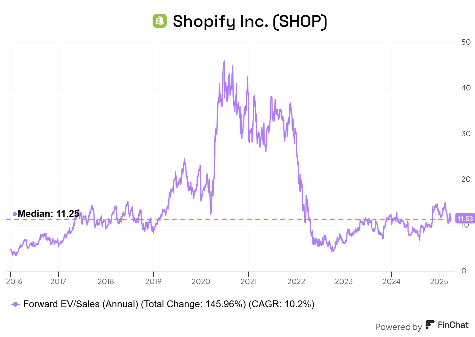 Shopify Profitable Chart Shopify: Scalable E-Commerce Leader with Massive Growth Potential