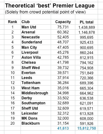 PL 'best' in crowd terms