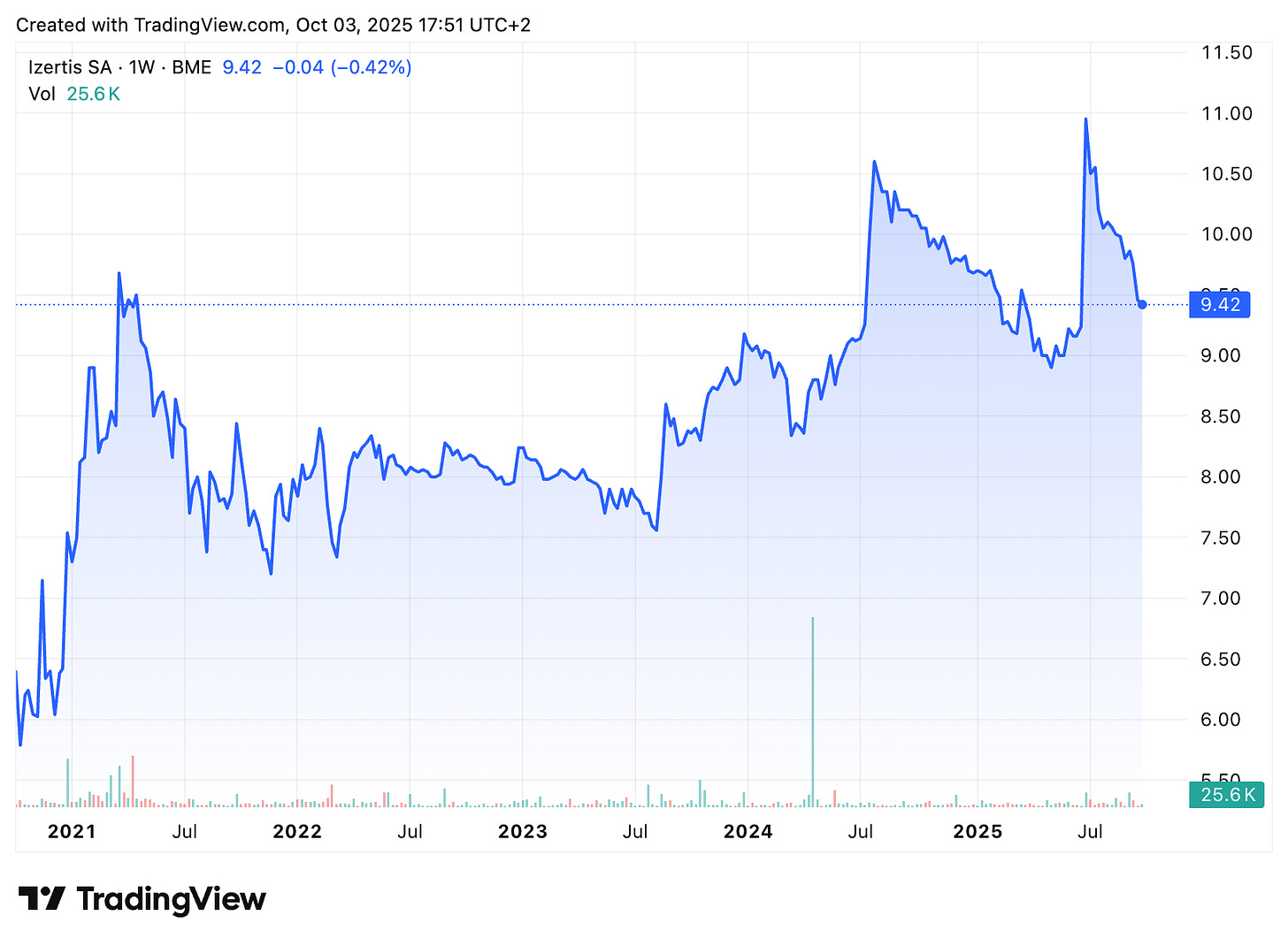 TradingView chart