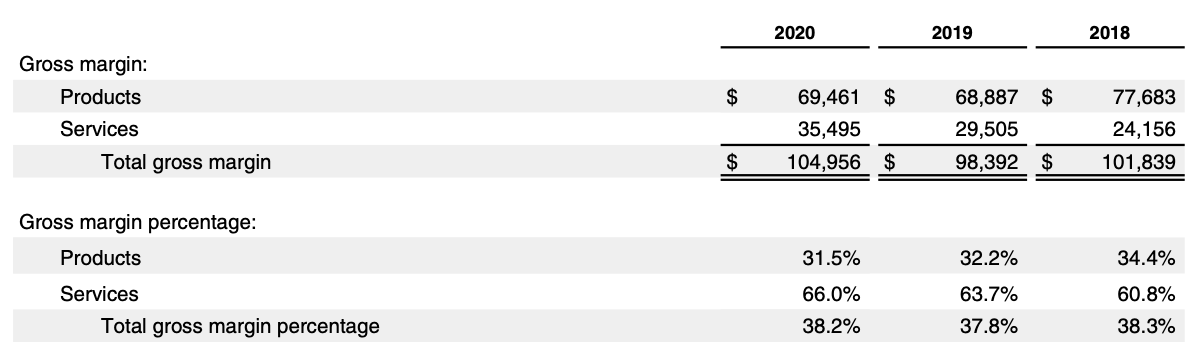 Apple Stock Analysis, Annual Report FY2020 Gross Margin