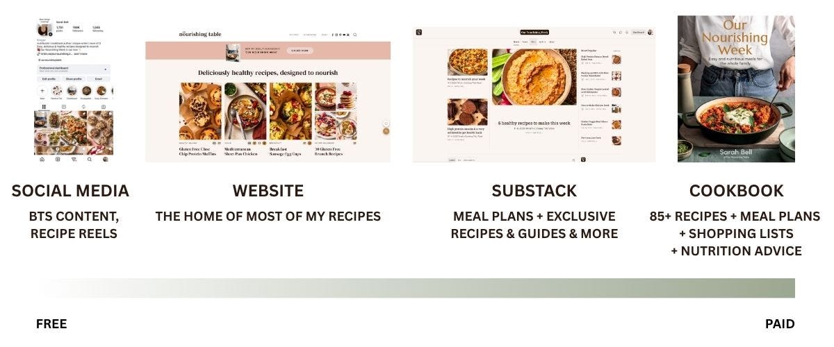 Our Nourishing Week | Sarah Bell | Substack