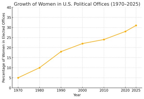 A graph showing the growth of women in the u. s.

AI-generated content may be incorrect.