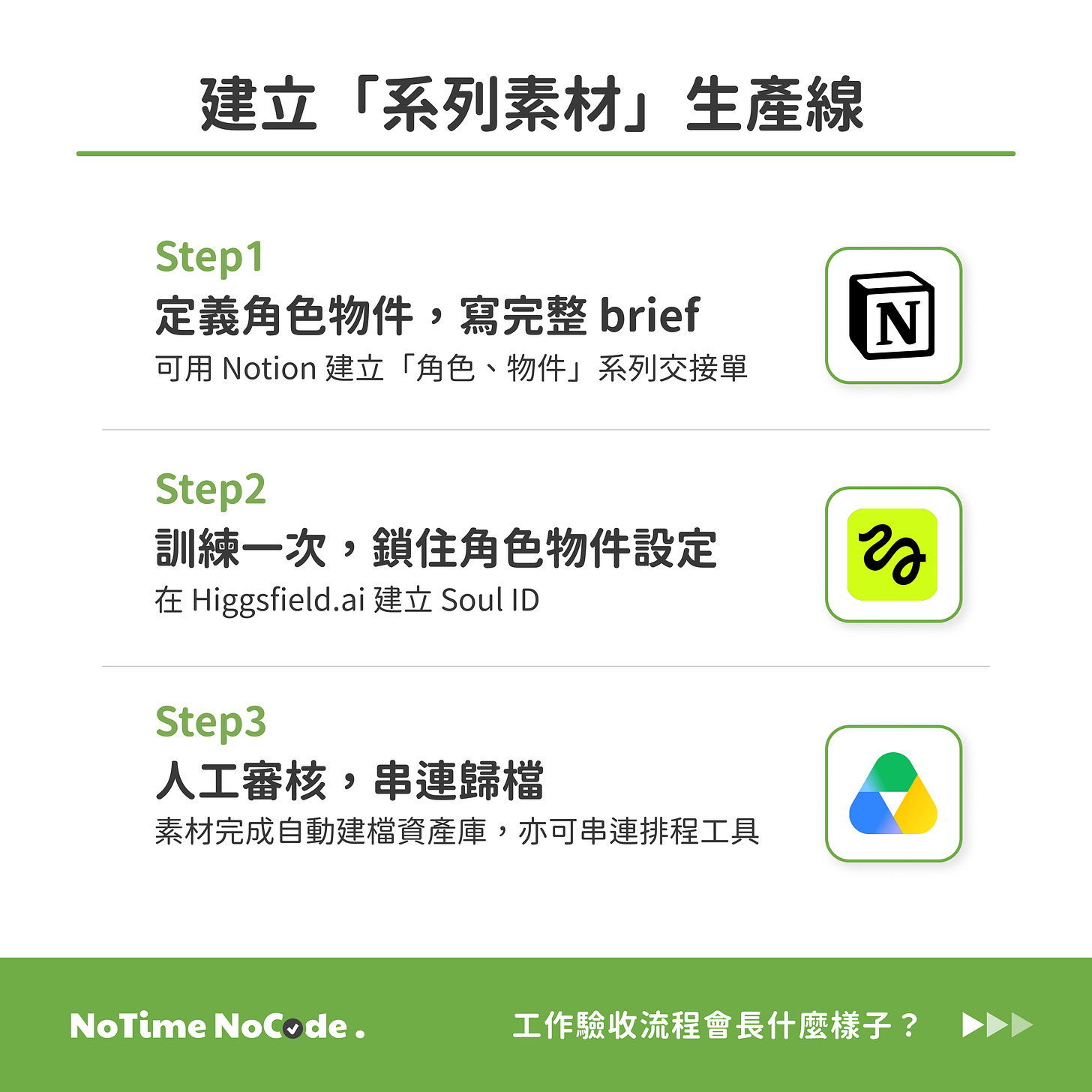 情境試算：例行雜務占 60%，有產值的工作只剩 40%。
