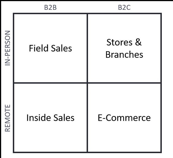 Graphic showing difference between B2B and B2C
