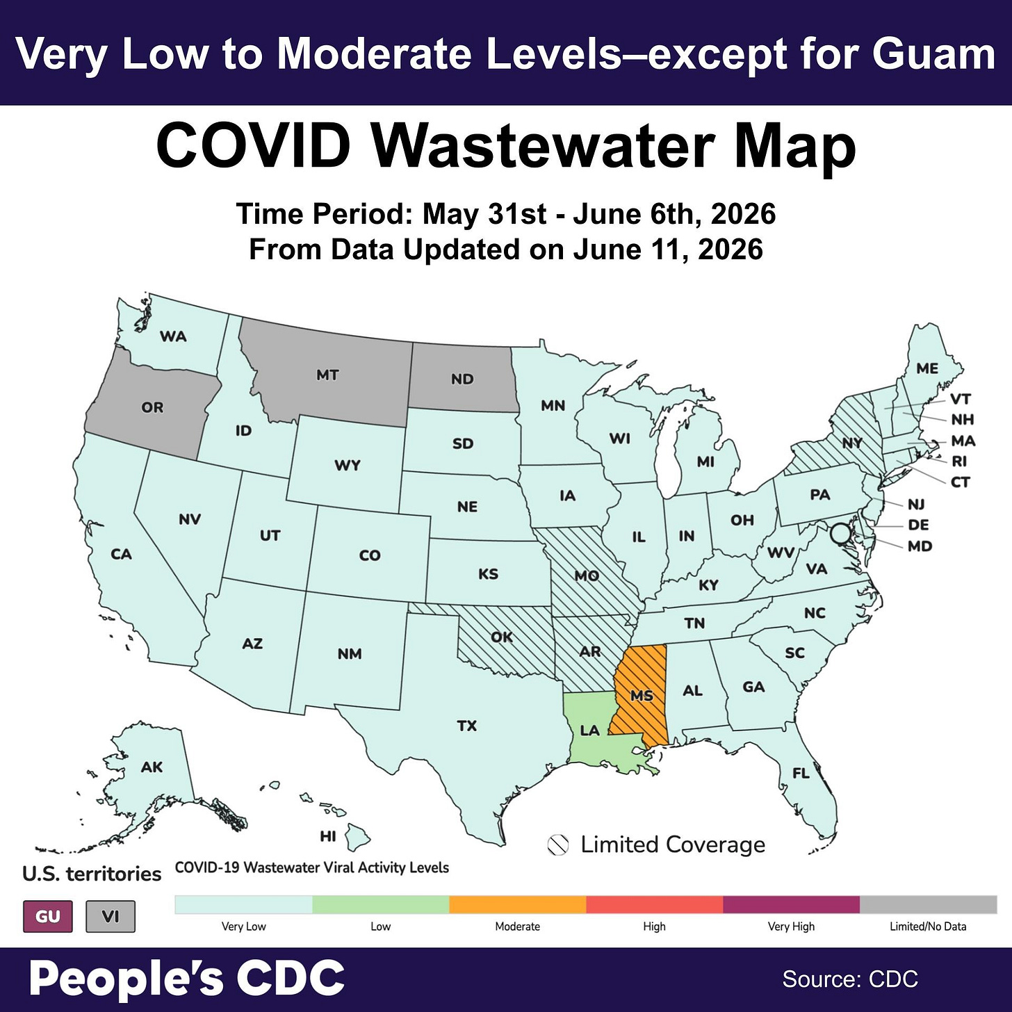 A COVID wastewater map of the United States, based on CDC’s data. Heading level one text: “Very Low to Moderate Levels–except for Guam.” Heading level two text: “COVID Wastewater Map.” Subheading text: “Time Period: May 31st - June 6th, 2026”, “From Data Updated on June 11, 2026.”  The following color codes depict viral activity levels from lowest to highest: “Very Low” in blue, “Low” in green, “Moderate” in orange, “High” in pink, and “Very High” in purple. “Limited/No Data” is shown in gray, and “Limited Coverage” is shown in a diagonal stripe pattern, where data is based on less than 5% of the population and may not be accurate for the whole state.  In the map, the majority of the United States is in blue meaning “Very Low” viral activity levels. Louisiana is green meaning “Low” levels. Guam, and Mississippi are outliers. Guam is purple meaning “Very High” levels, and Mississippi is orange meaning “Moderate” levels. Oregon, Montana, U.S. Virgin Islands, and North Dakota are grey meaning “Limited/No Data.” There is limited coverage for New York, Mississippi, Arkansas, Missouri, and Oklahoma.  Footer: “People’s CDC” logo, with text “Source: CDC.”