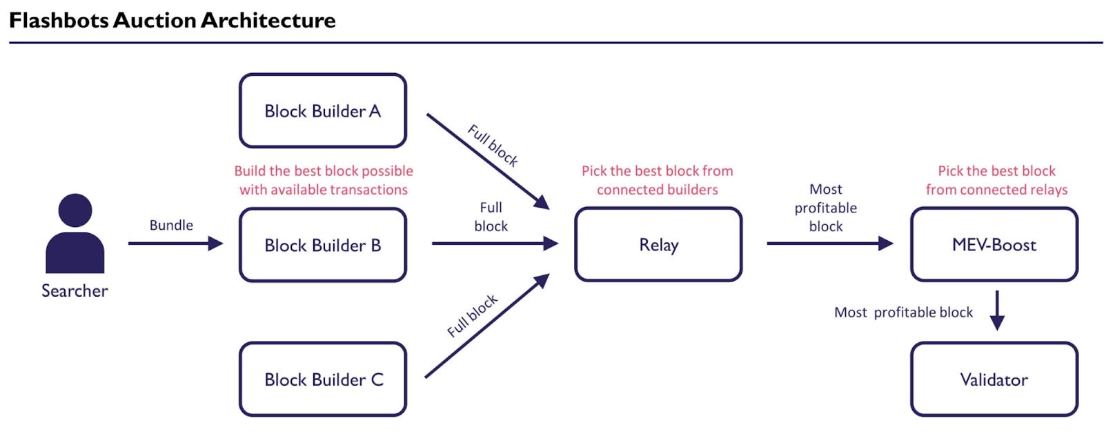 How big is the MEV opportunity? - by Nakul Gupta
