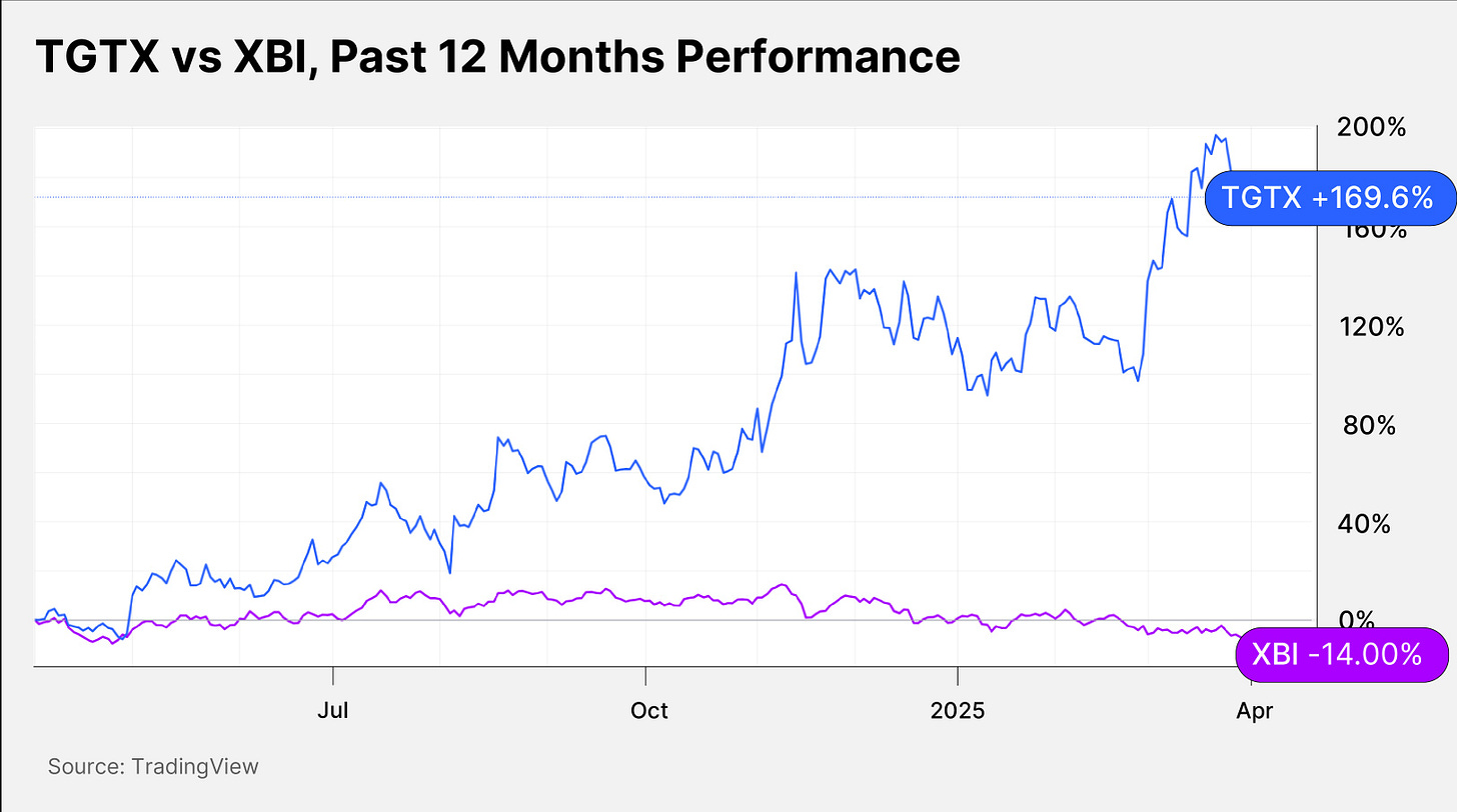 TGTX vs XBI, Past 12 Months Performance