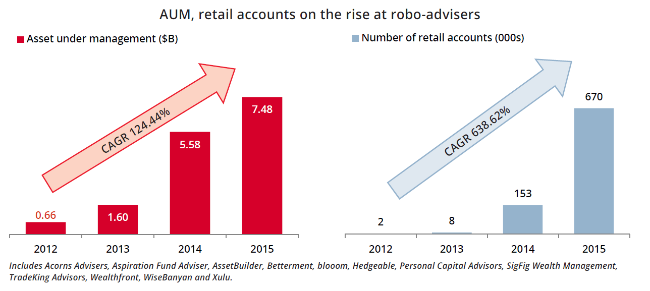 Who do you trust more with your money – a machine or a human? Roboadvisors  disrupt the financial services industry - Digital Innovation and  Transformation