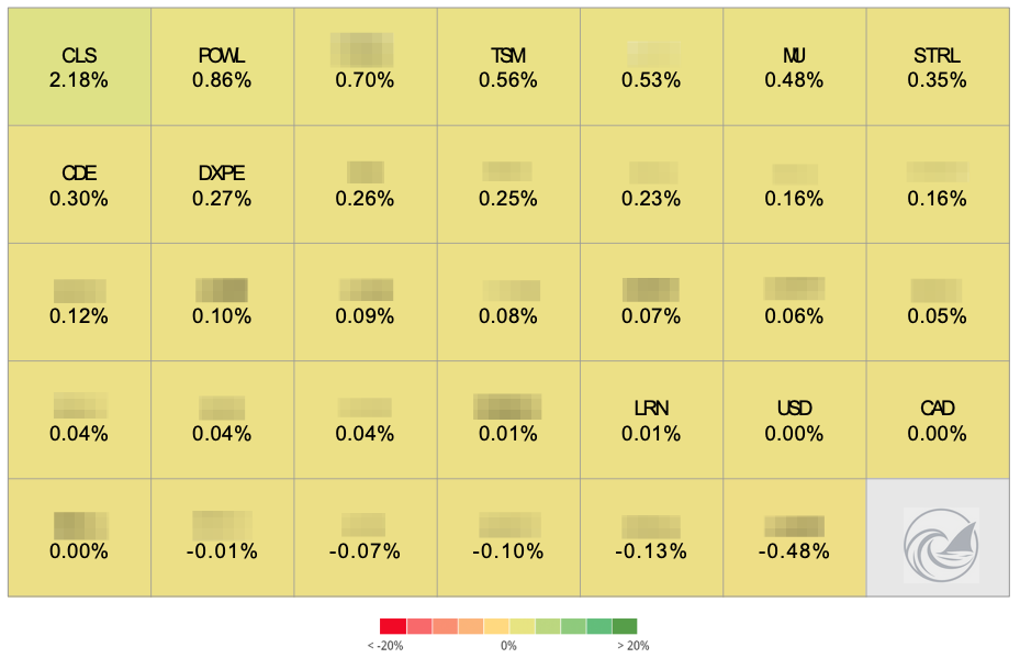 Beating The Tide portfolio weekly stock position heat map showing CLS POWL TSM MU STRL individual contributions Beating The Tide portfolio weekly stock position heat map showing CLS POWL TSM MU STRL individual contributions