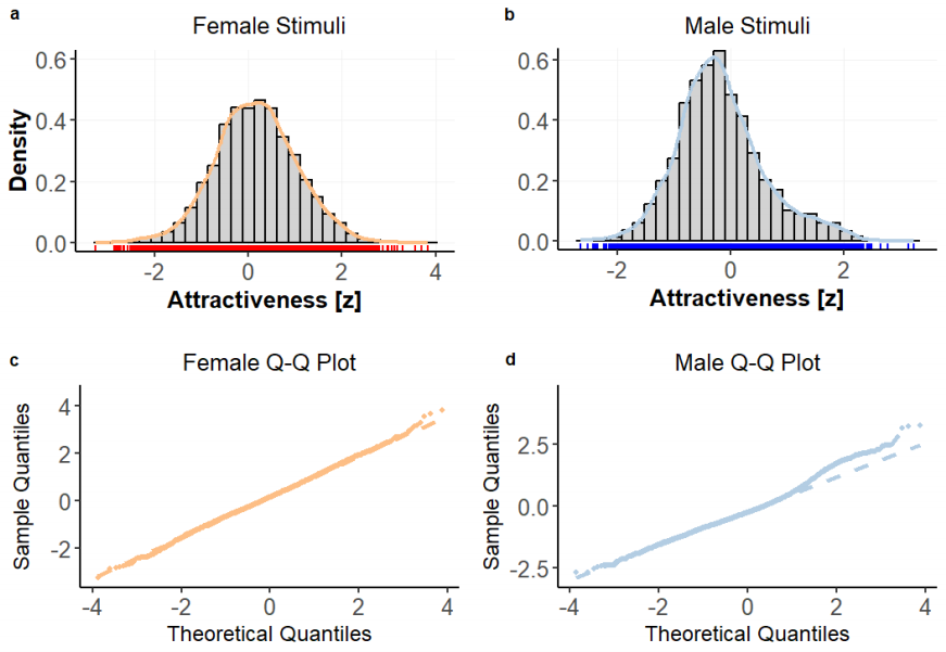 Male and female attractiveness distributions and normality assessments in a meta-analysis. Wassiliwizky et al., 2025. Male and female attractiveness distributions and normality assessments in a meta-analysis. Wassiliwizky et al., 2025.