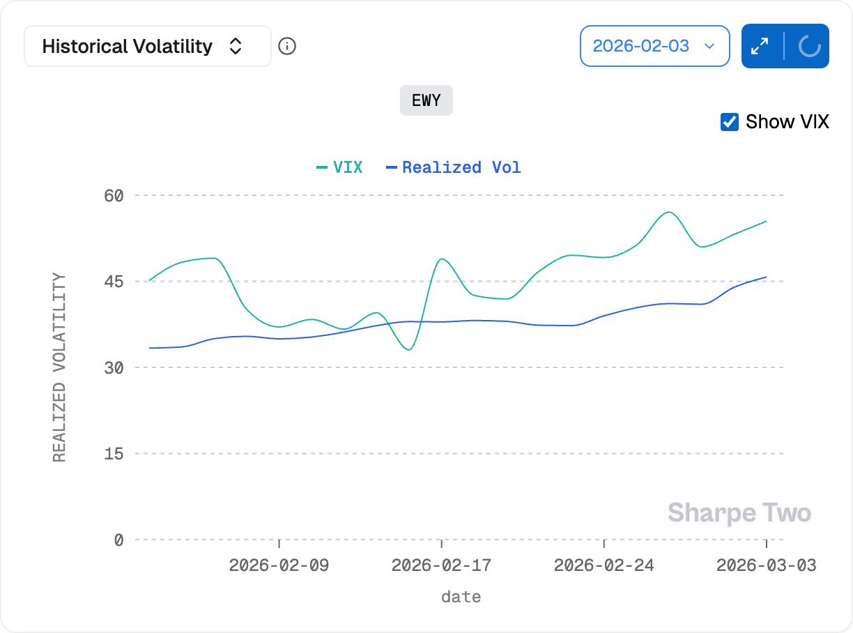 After an initial compression, implied volatility surged while realized climbed more gradually. The VRP was there at entry — but the path eroded it. After an initial compression, implied volatility surged while realized climbed more gradually. The VRP was there at entry — but the path eroded it.