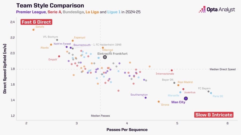 Team Style Europe's top five leagues 2024-25