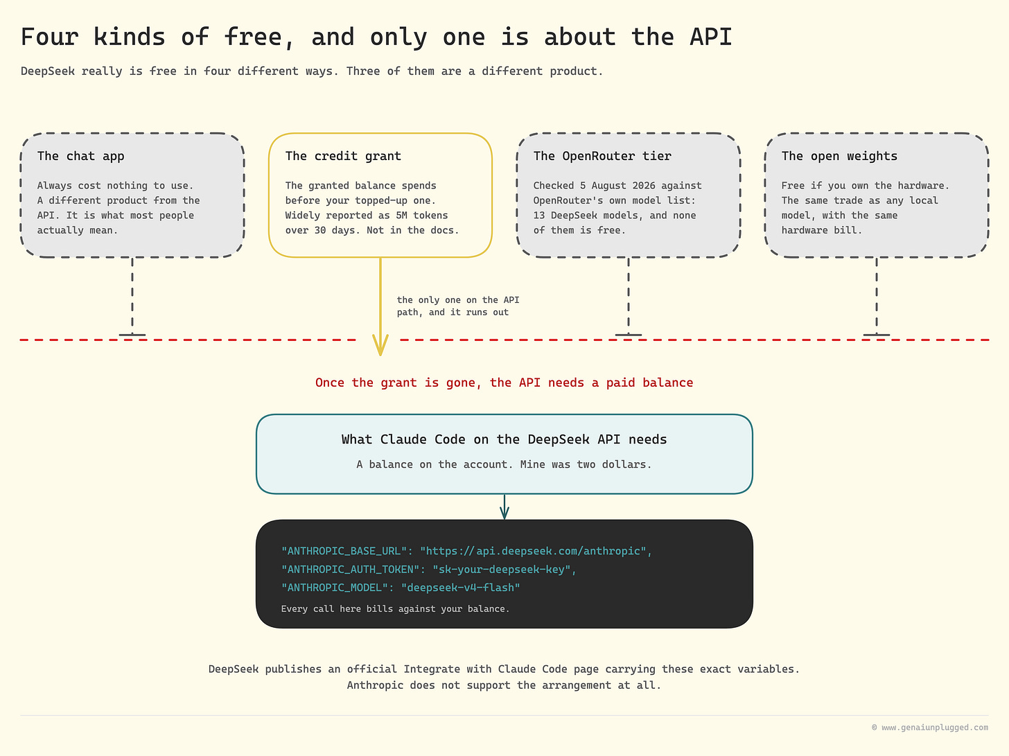 Four kinds of free DeepSeek offers, and why only the credit grant touches the API path